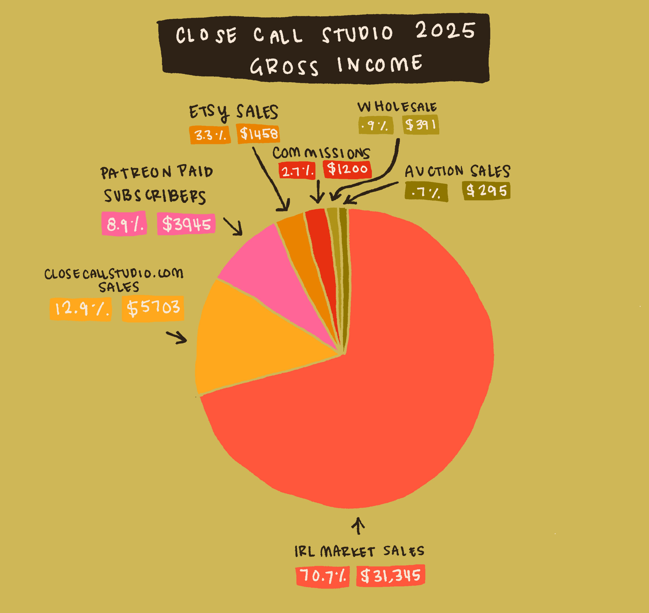 closecalstudio2025incomepiechartcolor